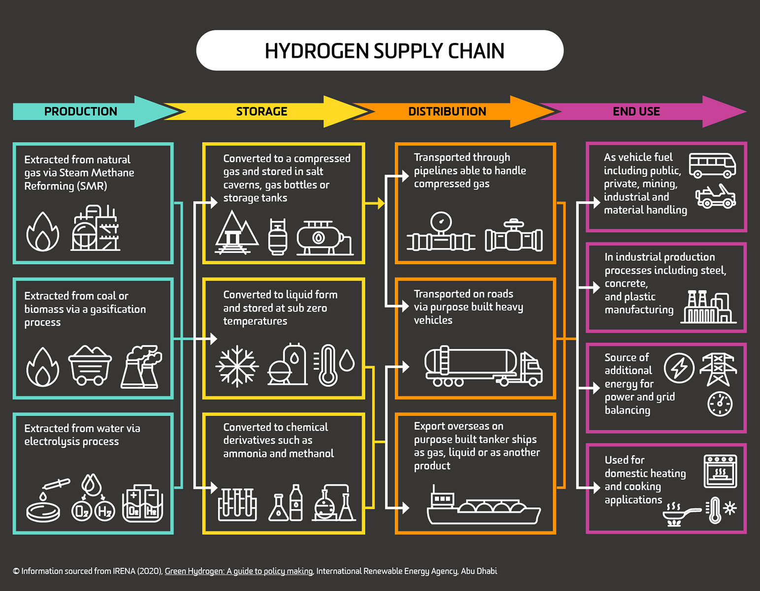 Hydrogen supply chain