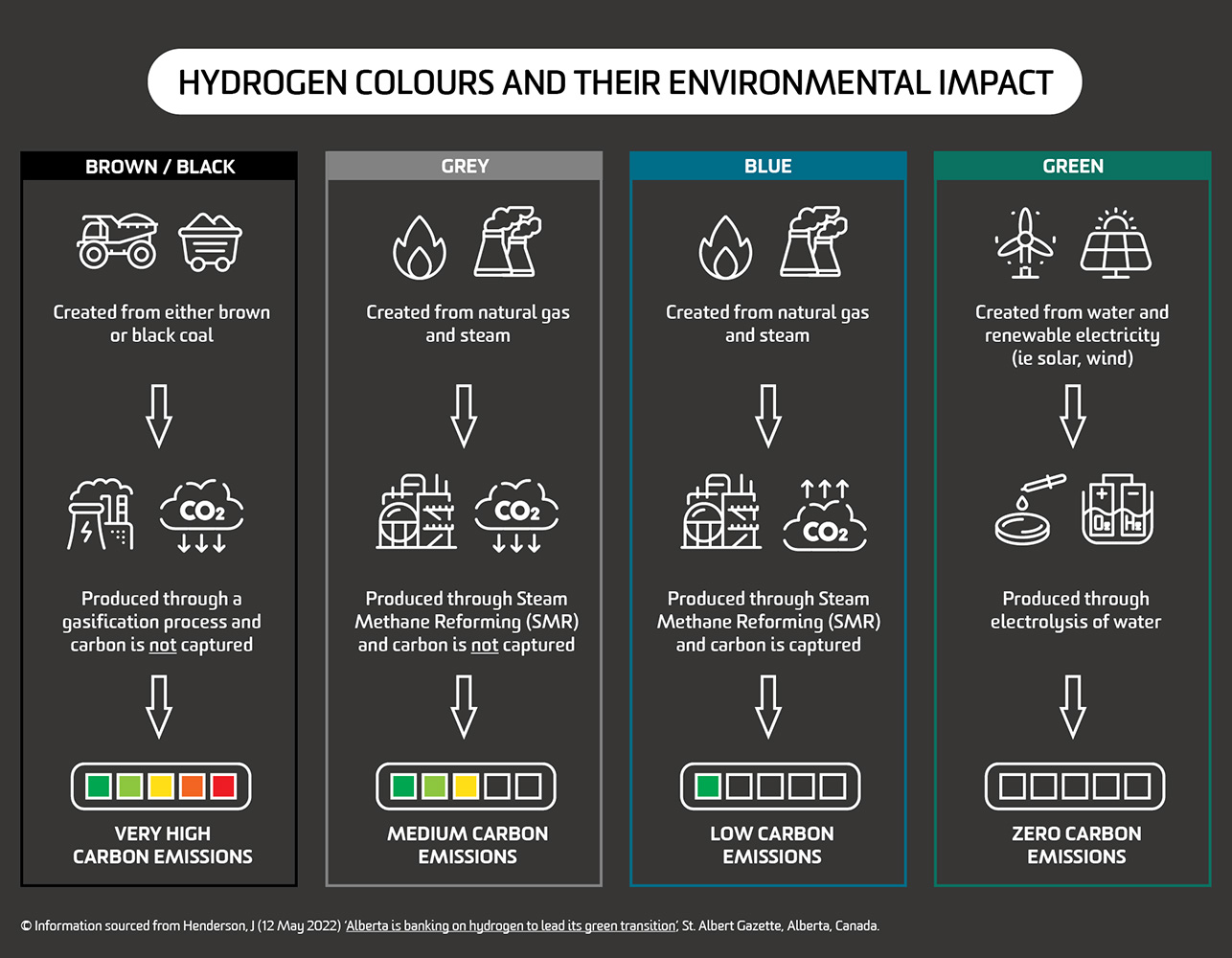 Hydrogen types and colours