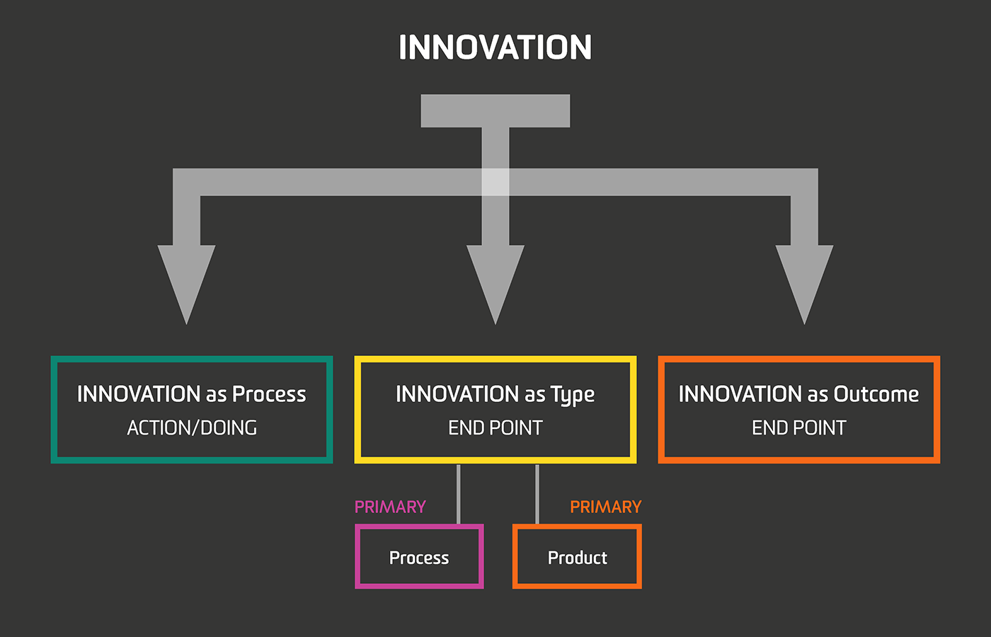 Innovation product versus process