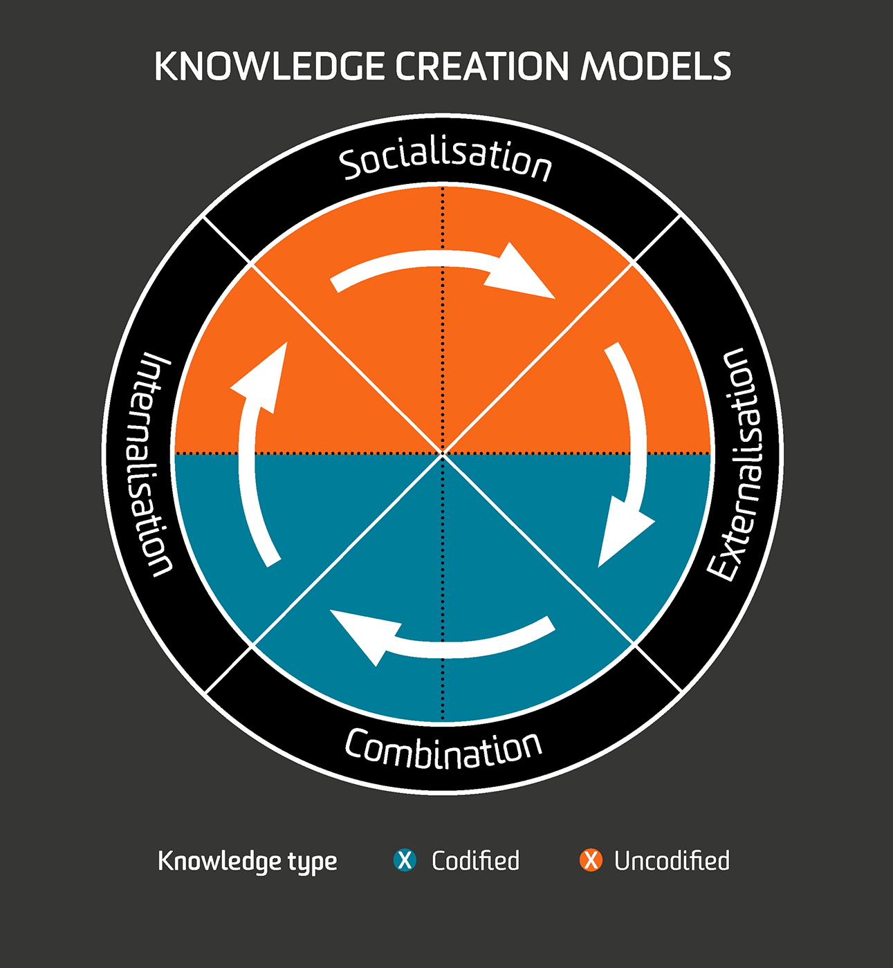 Knowledge creation models