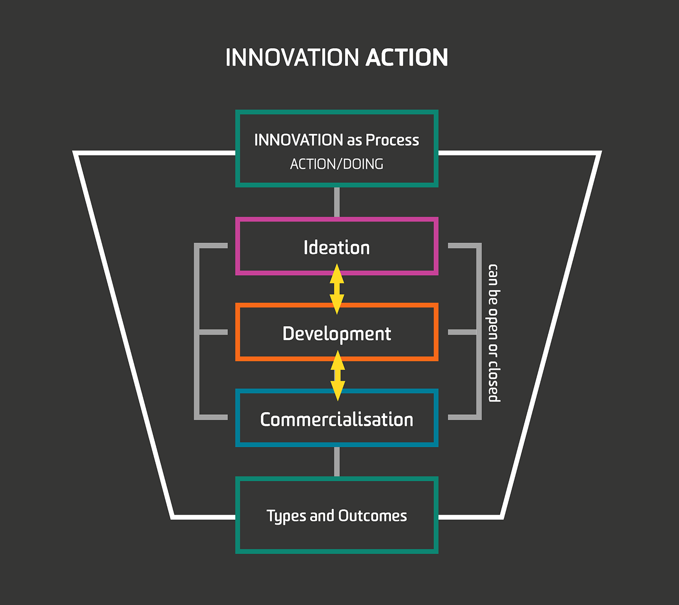 Stages of the Innovation process